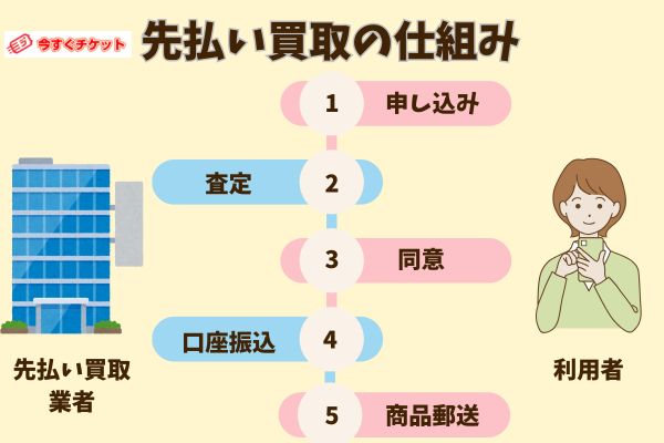 今すぐチケットの先払い買取の仕組み