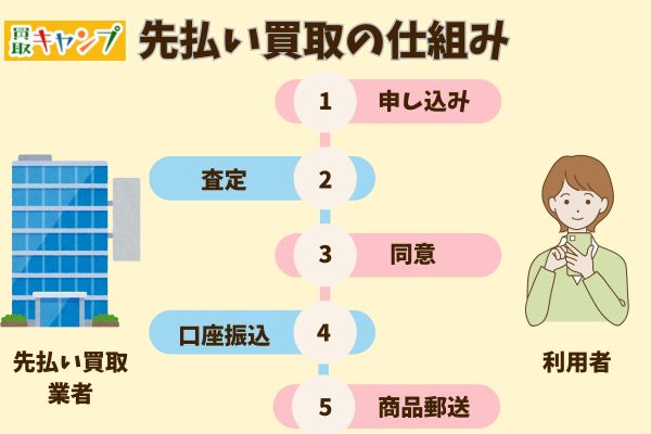 買取キャンプの先払い買取の仕組み