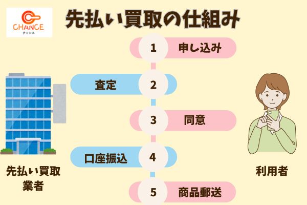 チャンスの先払い買取の仕組み