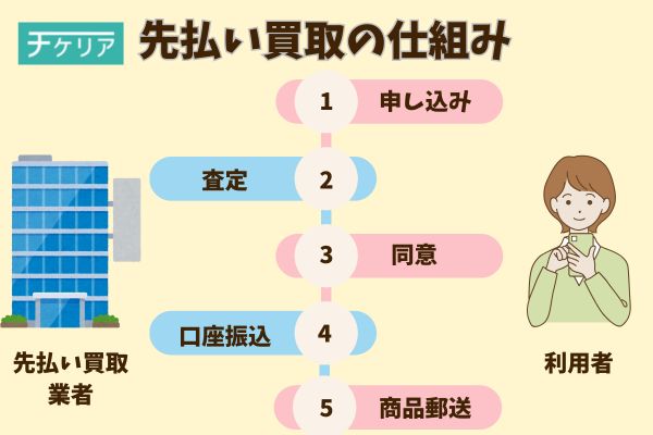 チケリアの先払い買取の仕組み