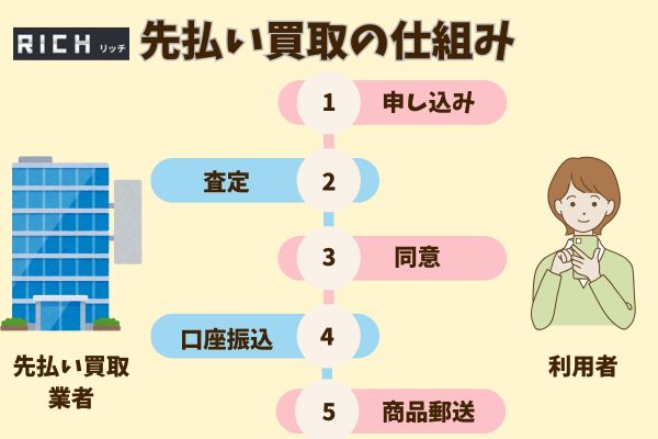 リッチの先払い買取の仕組み