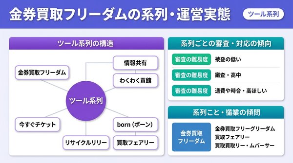 金券買取フリーダムの先払い買取はどこの系列？運営実態を解説