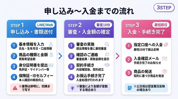 金券買取フリーダムの先払い買取：申し込み〜入金までの流れ