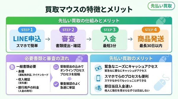買取マウスの特徴とメリット（先払い買取の観点）