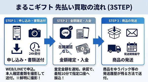 まるこギフトの先払い買取：申し込み〜入金までの流れ