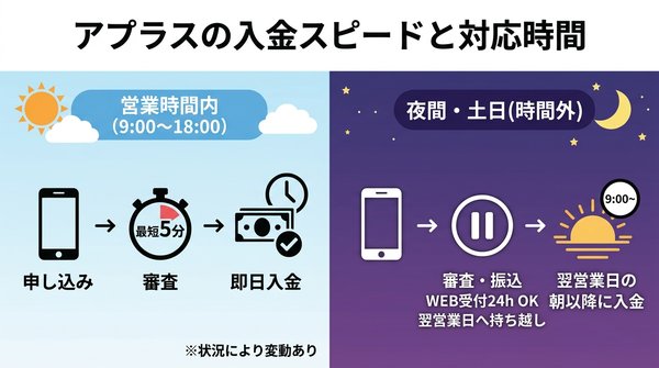 アプラスの入金スピードと対応時間