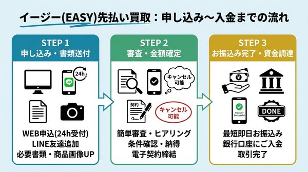 イージー（EASY）の先払い買取：申し込み〜入金までの流れ