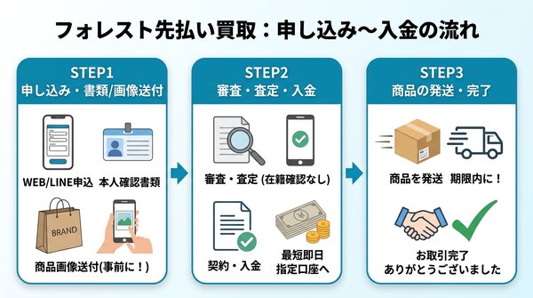完全ガイド：フォレストの申し込みから入金までの全手順