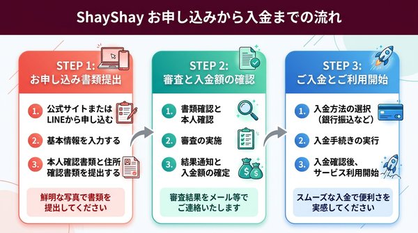 シェイシェイの先払い買取：申し込み〜入金までの流れ