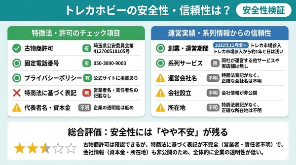 トレカホビーの安全性・信頼性は？