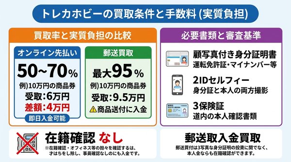トレカホビーの先払い買取条件と手数料（実質負担）