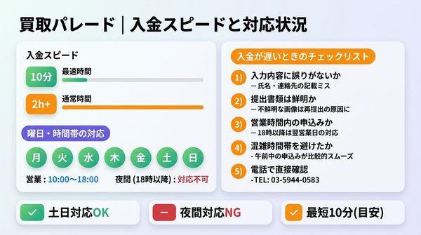買取パレードの入金スピードと対応状況