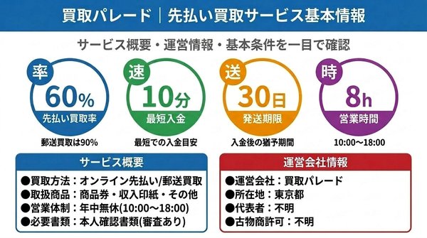 買取パレードの基本情報